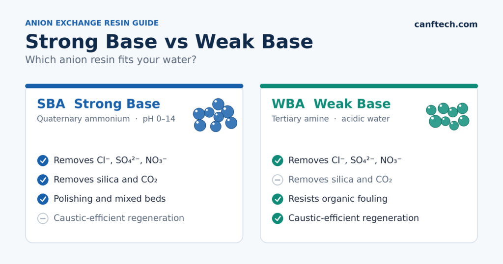 Comparison of strong base (SBA) and weak base (WBA) anion exchange resin: what each removes and how they regenerate